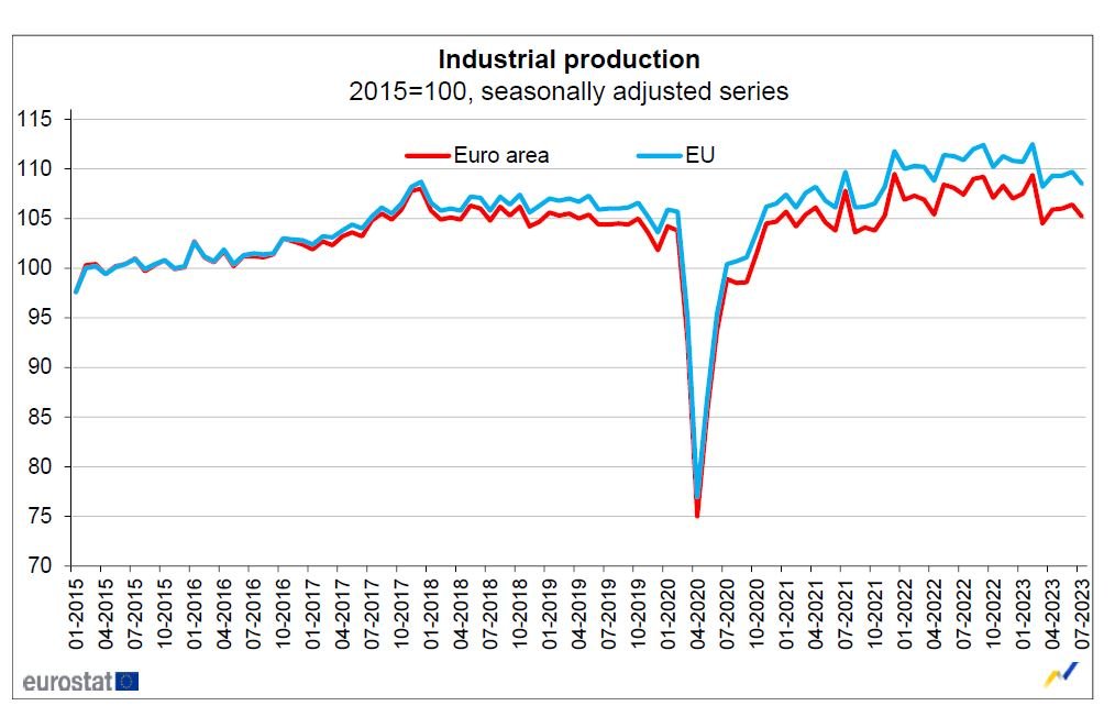 Индустриално производство, Еврозона и ЕС