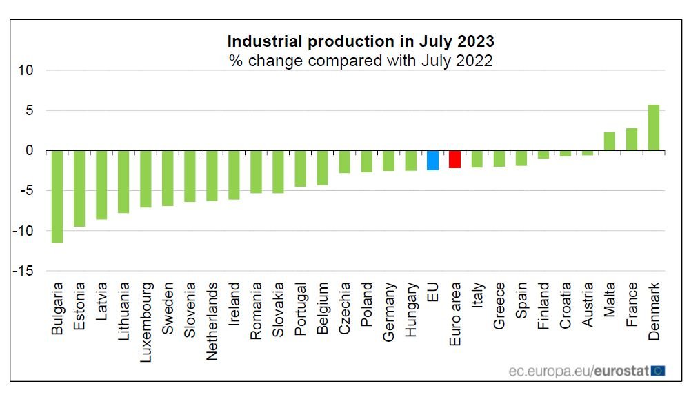 Индустриално производство през юли 2023 г. в %-на промяна спрямо юли 2022 г.
