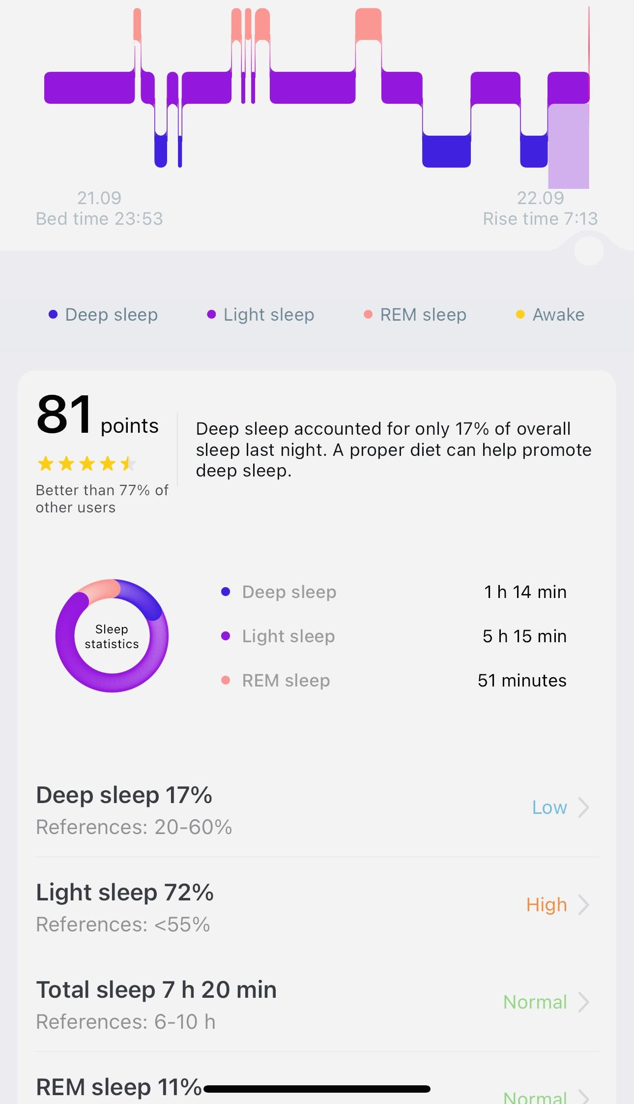 Анализ на съня