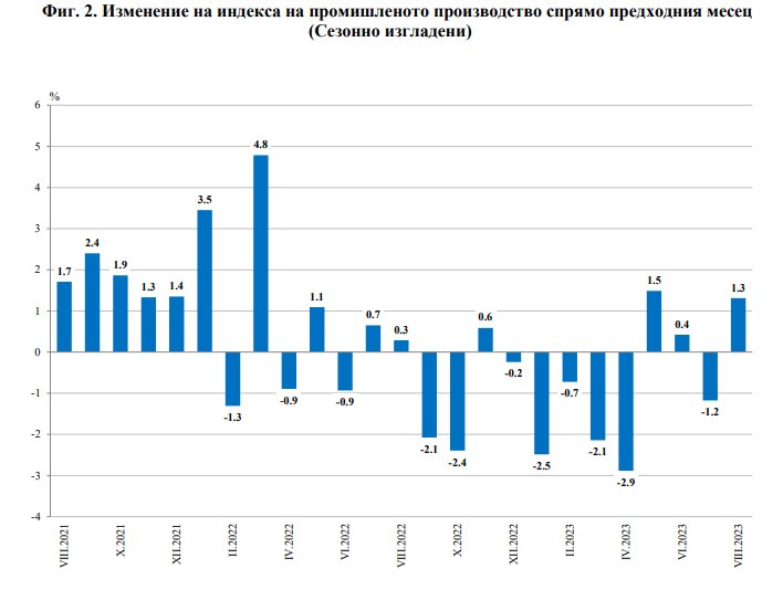 Изменение на индекса на промишленото производство спрямо предходния месец (Сезонно изгладени)