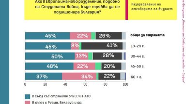 Това показват данните от национално представително изследване на общественото мнение