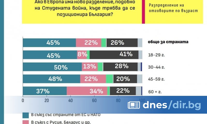 Това показват данните от национално представително изследване на общественото мнение