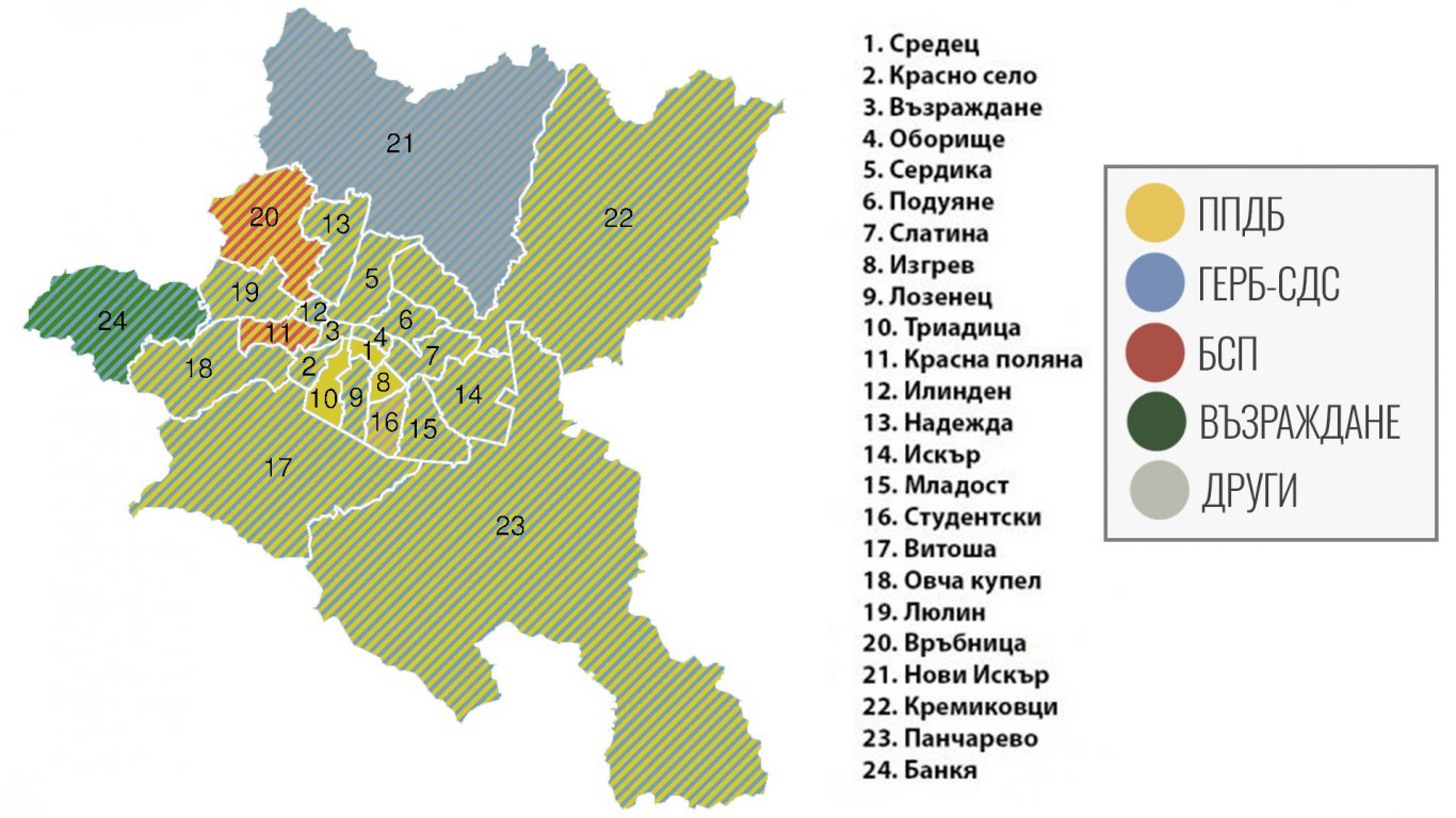 ПП-ДБ води с 19 районни кметове от 24 в София, в три района печели от първия тур