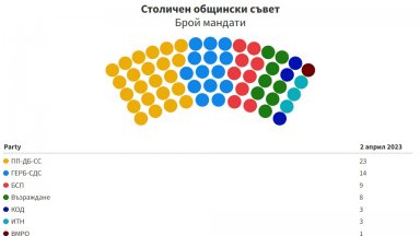 В Столичния общински съвет СОС ПП ДБ и Спаси София ще