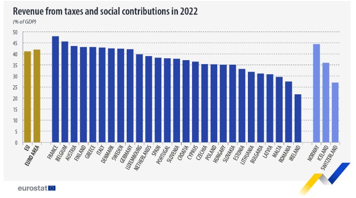 Данъчноосигурителна тежест като дял от БВП в ЕС по страни за 2022 г.