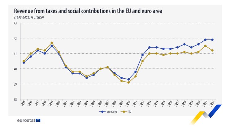 Данъчноосигурителна тежест в процент към БВП в ЕС и еврозоната по години