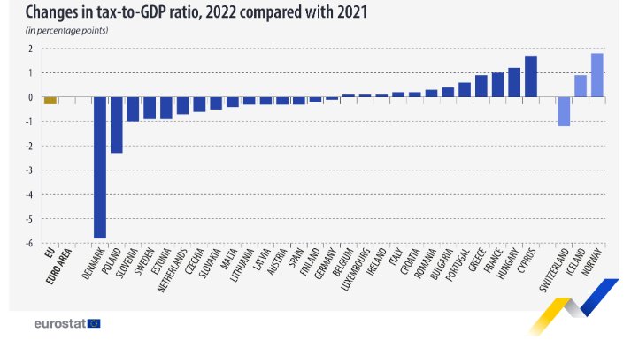 Промени в данъчната тежест към БВП в процентни пункта през 2022 г. спрямо 2021 г., по страни в ЕС