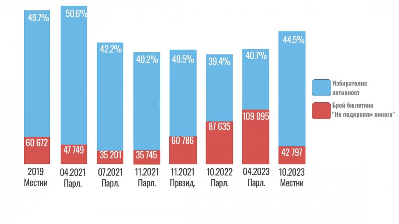 Избирателната активност се вдигна за пръв път от две години и половина, но пак губи от местния вот през 2019-а