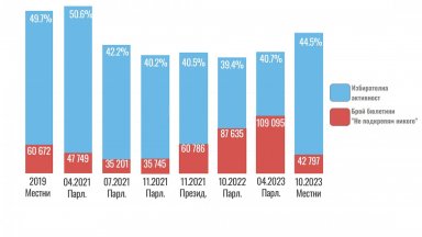 Пикът на активността през последните години е през април 2021 а