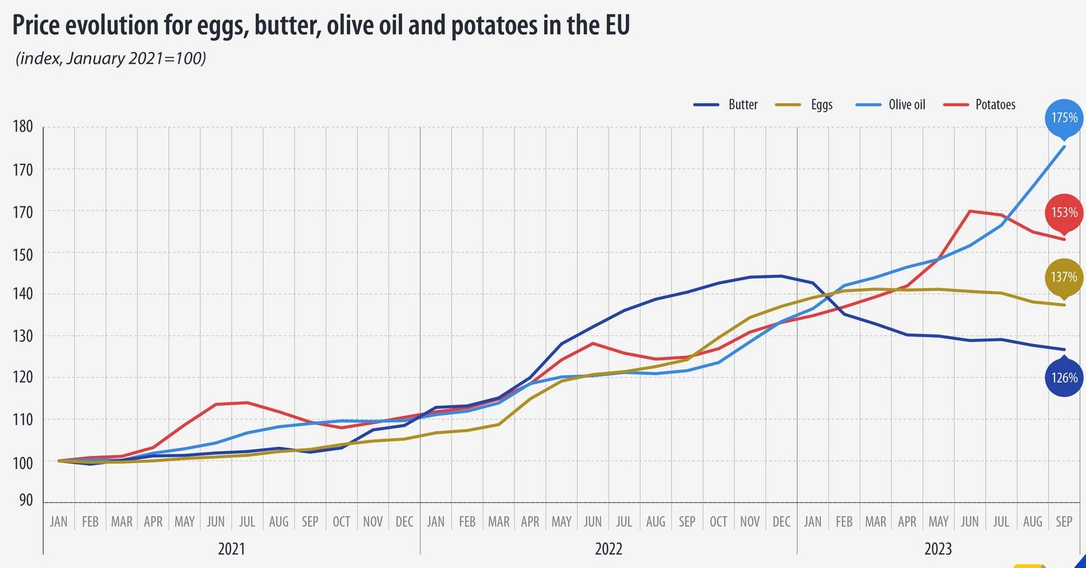 Ръст на цените на яйца, масло. зехтин и картофи в ЕС при база януари 2021 г. = 100