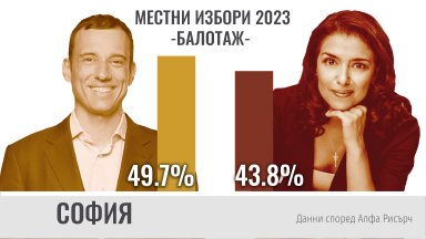 В София кандитатът на Продължаваме Промяната Демократична България Спаси София