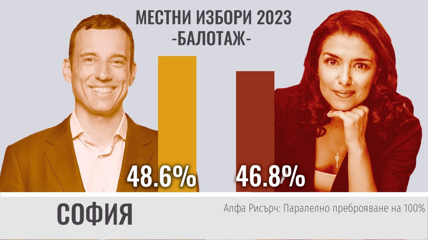 100% паралелно преброяване на 2 агенции: Под 2 процента разлика между Терзиев и Григорова