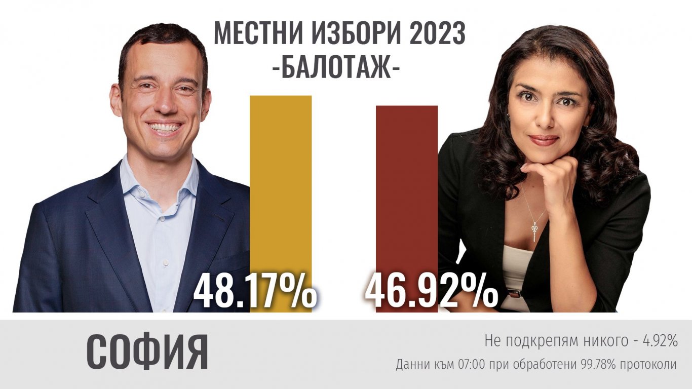 При  99.78% от протоколите: Терзиев води пред Григорова с 4576 гласа