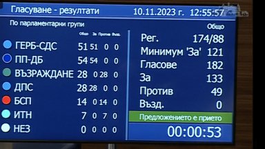 За гласуваха 133 ма депутати 49 се обявиха против нямаше въздържали