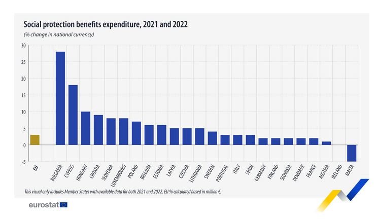 Социални разходи по страни в ЕС, процентна промяна