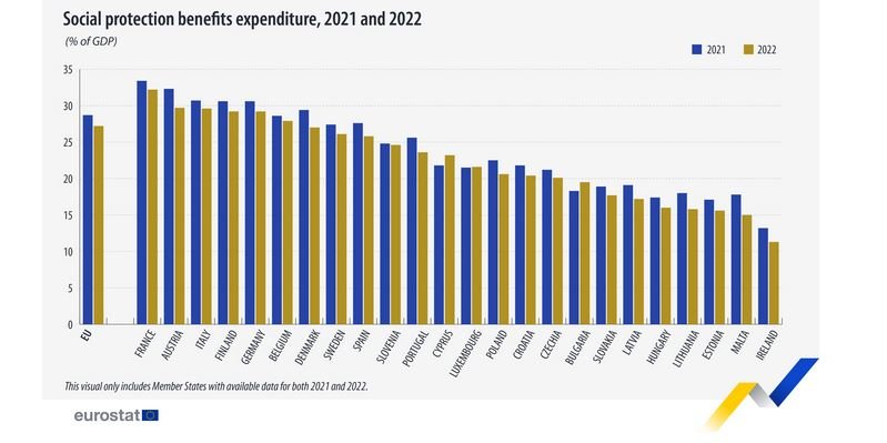 Социални разходи по страни като процент от БВП