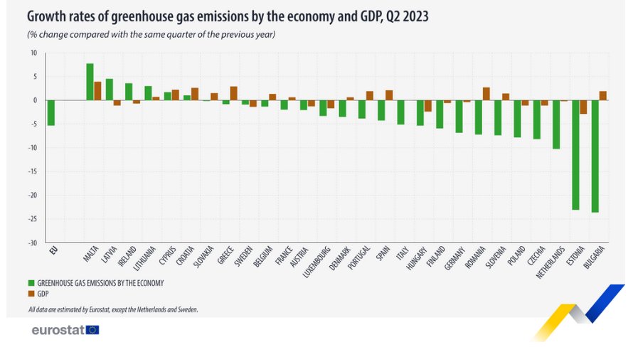 Увеличение на парниковите емисии от икономиката в ЕС по страни към БВП