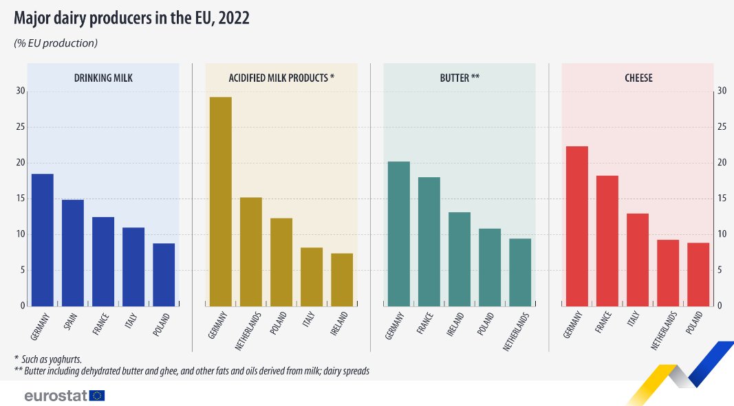 Основните производители на млечни продукти в ЕСВ за 2022 г.: прясно мляко, кисели млека (йогурт), масло и сирена