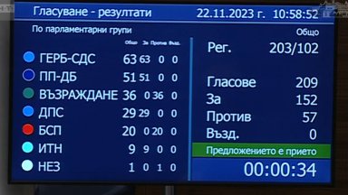 Със 152 гласа за и 57 против депутатите приеха законопроекта
