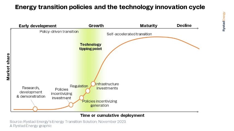 Политики за енергиен преход и цикълът на технологични иновации