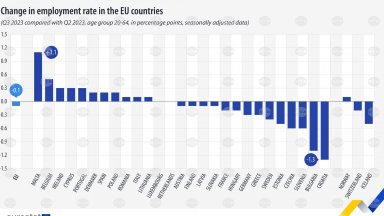 Заетостта в ЕС спада, България е втора след Хърватия в негативната класация