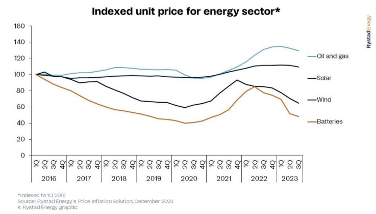 Индексирана единична цена в енергийния сектор