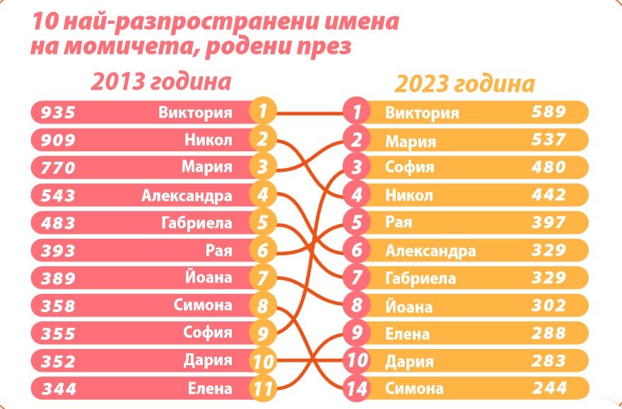 Най-разпространени женски и мъжки имена към края на 2023 г.
