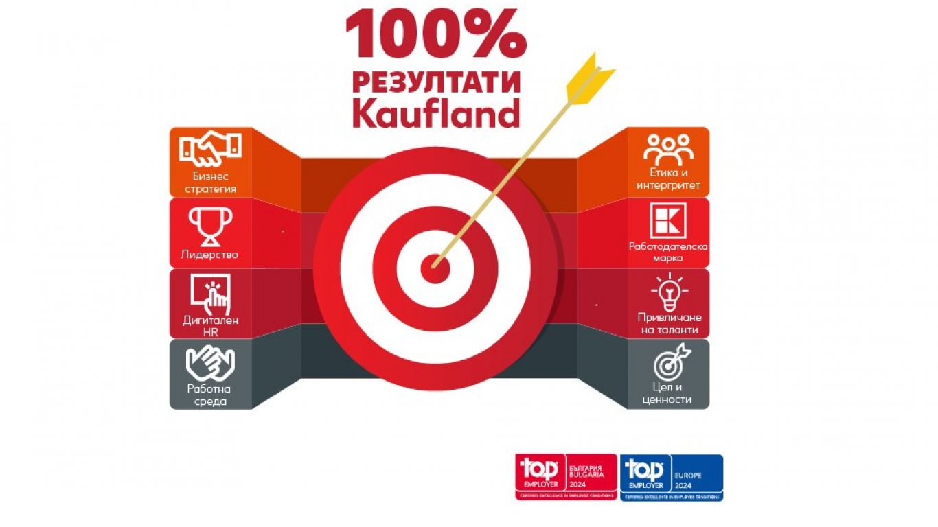 Kaufland България с рекорден резултат при сертификацията си като Top Employer за 6 поредна година