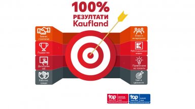 Kaufland България с рекорден резултат при сертификацията си като Top Employer