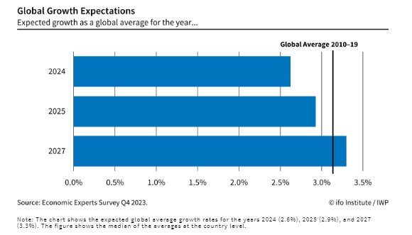 Очаквания за глобален растеж