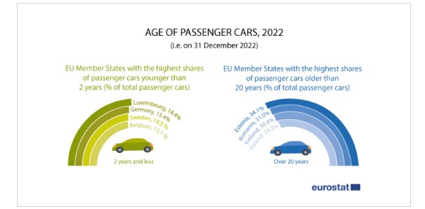 Възраст на леките автомобили в ЕС, 2022 г.