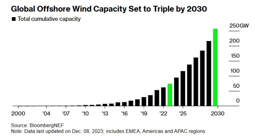 Световният капацитет на офшорната вятърна енергия ще се утрои до 2030 г.
