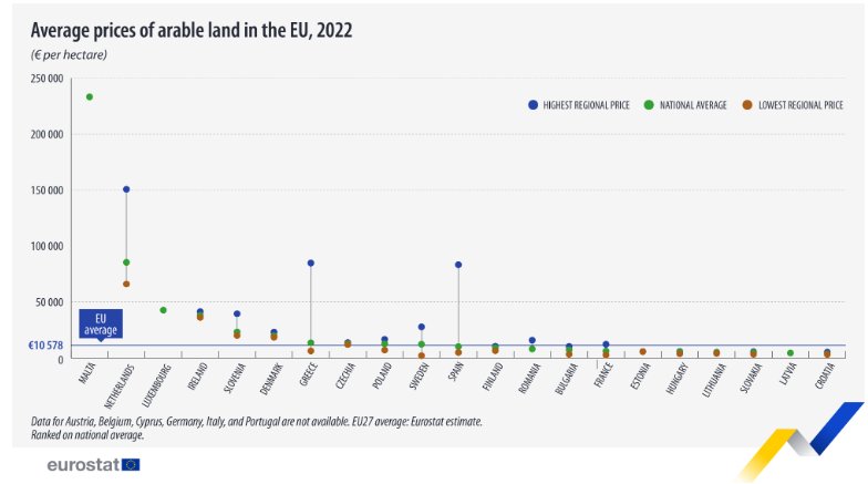 Средни цени на обработваемата земя в ЕС, 2022 г.