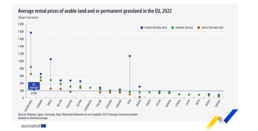 Средни наемни цени на обработваема земя и (или) постоянни пасища в ЕС, 2022 г.