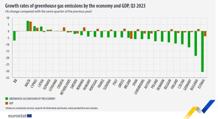 Парникови емисии и ръст на БВП за третото тримесечие на 2023 г., в %, на годишна основа  