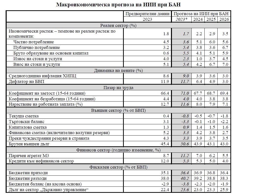 *Данните са от Макроикономическата прогноза на ИИИ при БАН за 2023 г., публикувана на 9 май 2023 г.