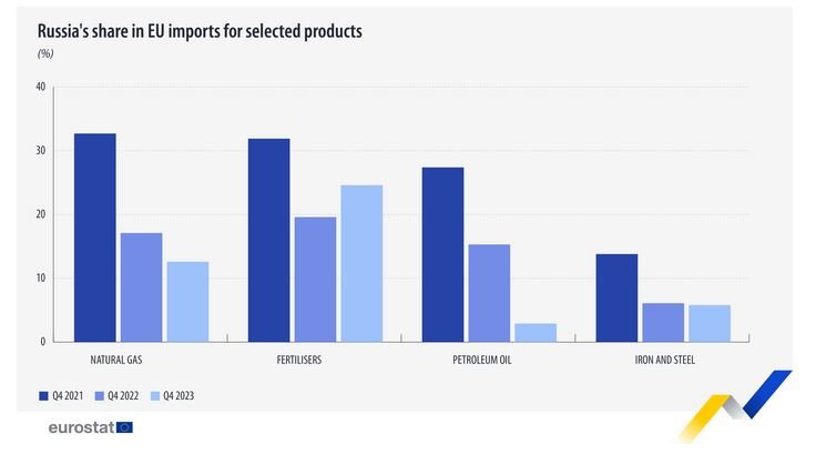 Дял на Русия от вноса в ЕС на избрани продукти