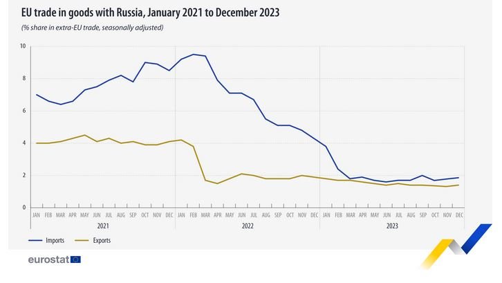 Търговия между ЕС и Русия от януари 2021 г. до декември 2023 г., в %, от трети страни