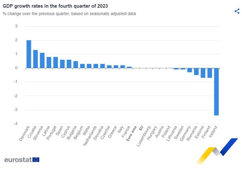 Ръст на БВП по страни от ЕС за четвъртото тримесечие на тримесечна база, в процент