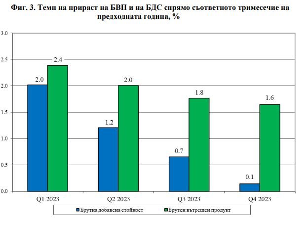 Темп на прираст на БВП и на БДС спрямо съответното тримесечие на предходната година, %