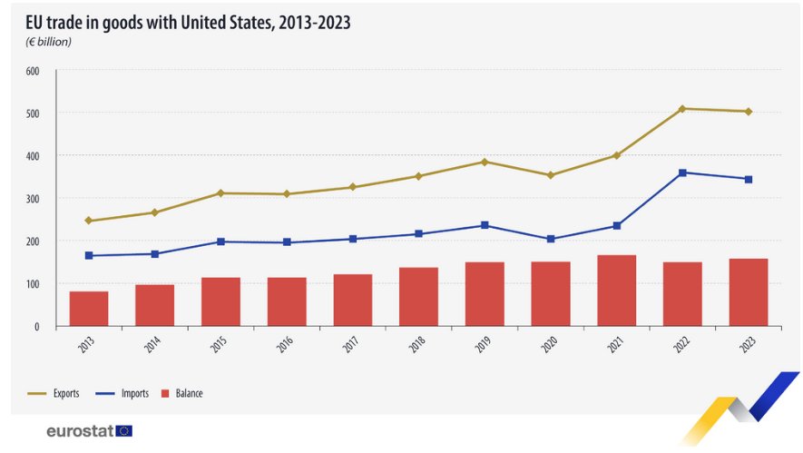  Търговия на Европейски Съюз със Съединени американски щати, 2013 - 2023 година, в милиарда евро 