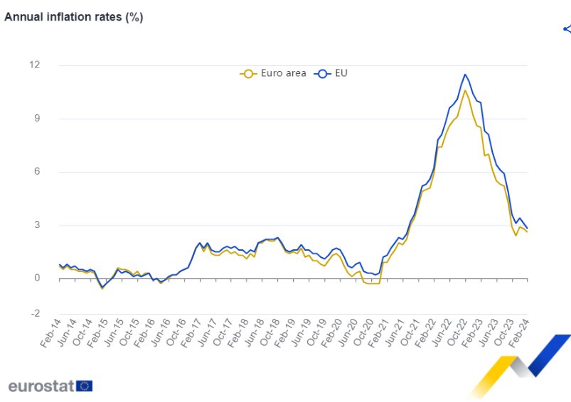 Годишна инфлация в еврозоната и в ЕС