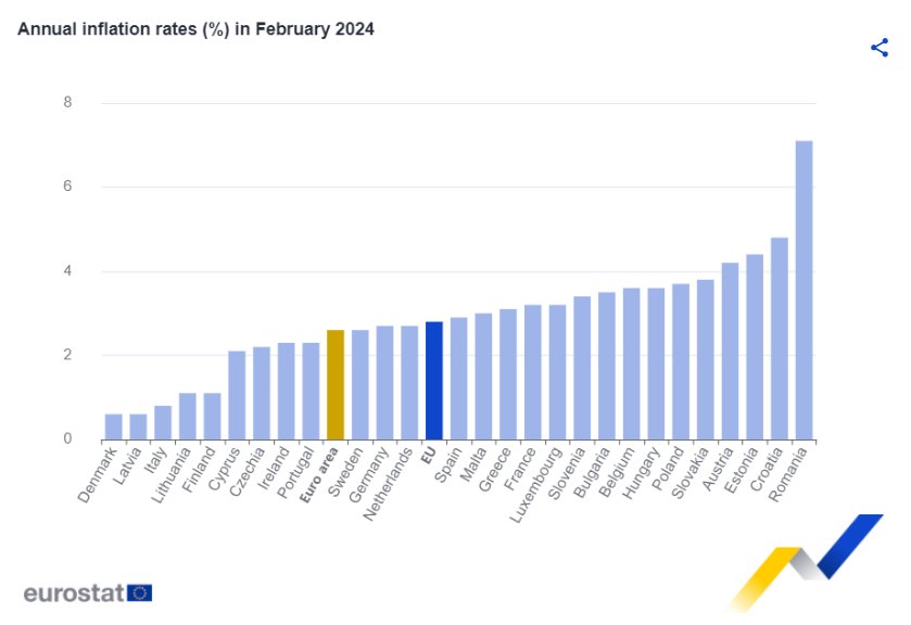 Годишна инфлация в ЕС през февруари