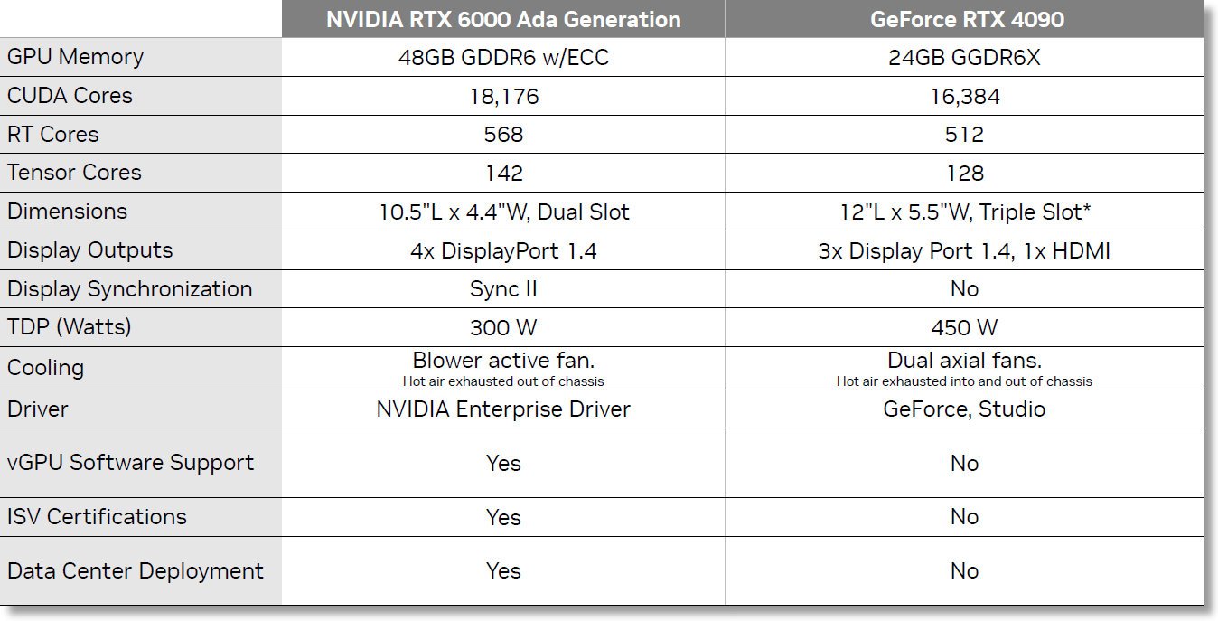 Сравнение на параметрите на NVIDIA RTX 6000 Ada и GeForce RTX 4090