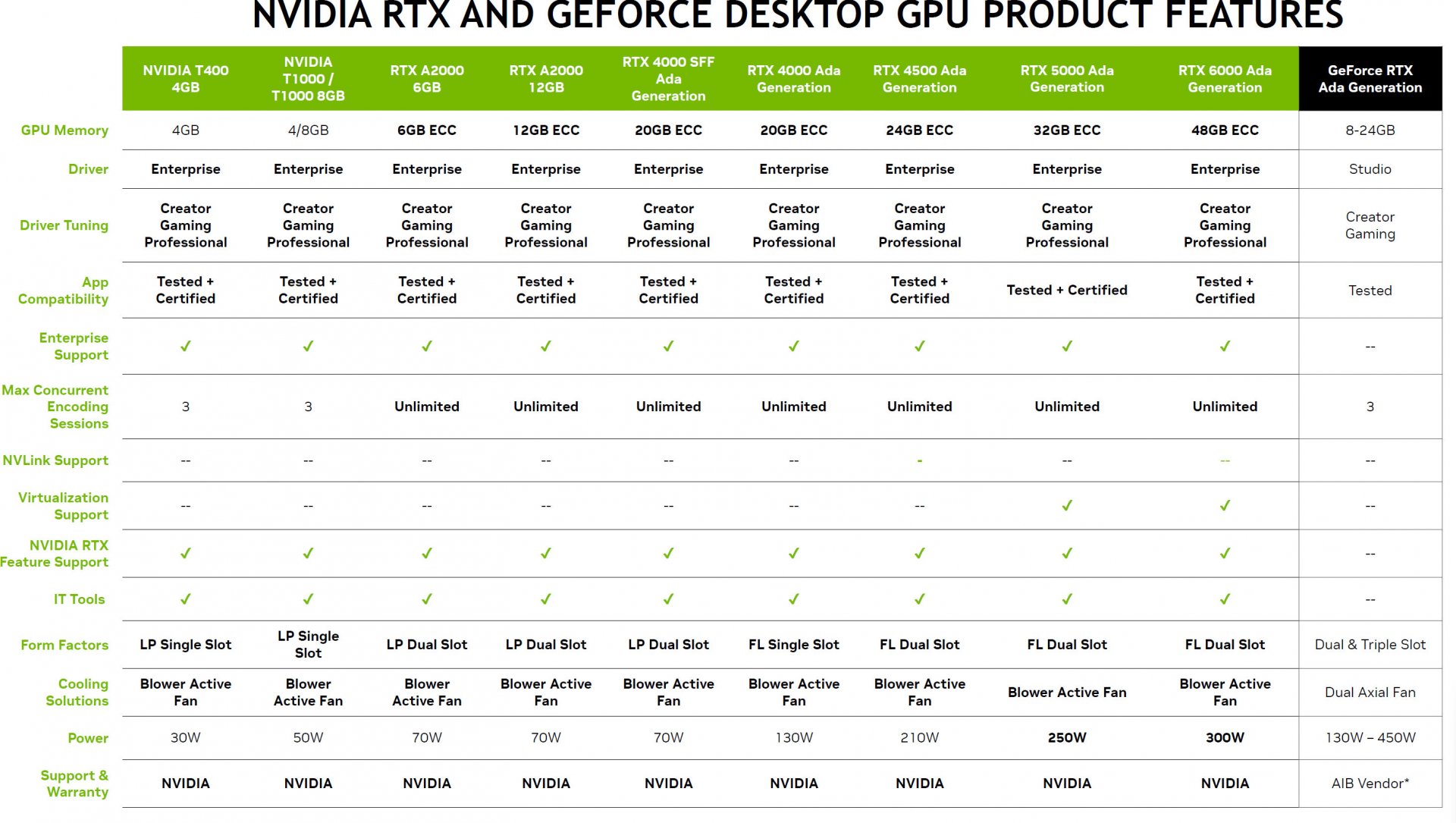 Спецификации на актуалното портфолио от десктоп графични карти за професионална употреба NVIDIA RTX