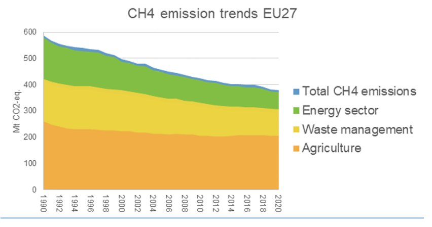 Емисии метан в ЕС, 2020 г.
