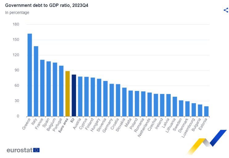 Държавн дълг към БВП в процент, четвърто тримесечие на 2023 г.