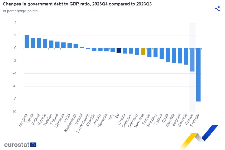 Промени в съотношението държавен дълг - БВП по страни, Q4 2023 към Q3 2023 