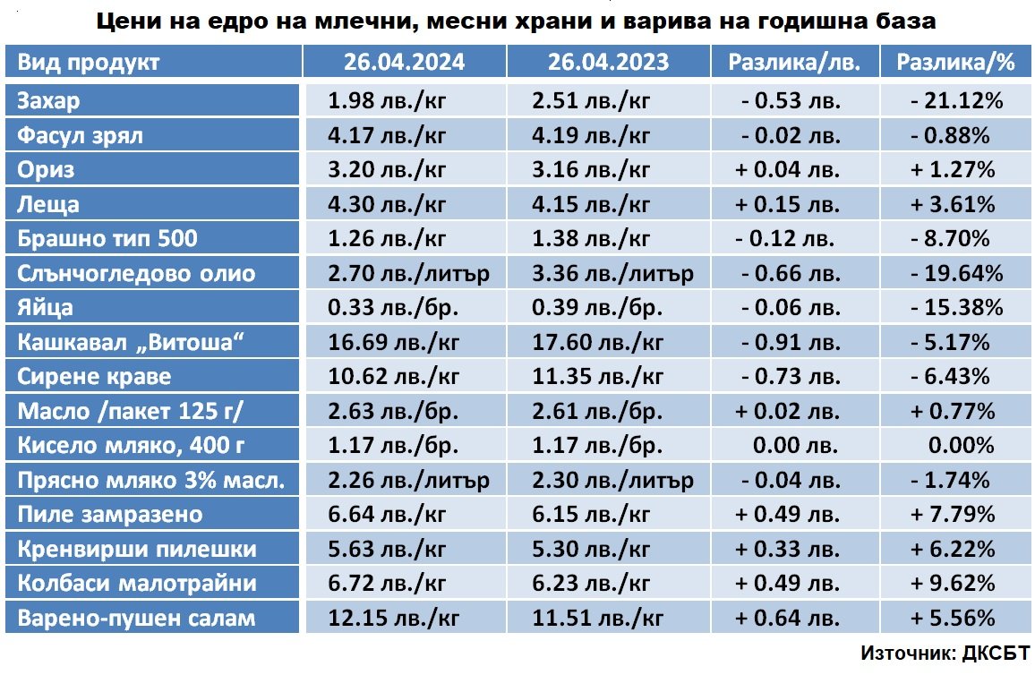 Таблица 1 Цени на едро на млечни, месни храни и варива на годишна база