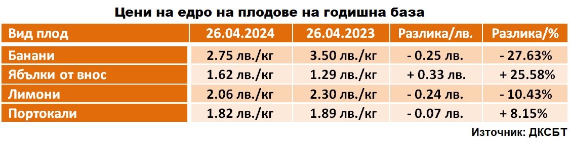 Таблица 2 Цени на едро на плодове на годишна база